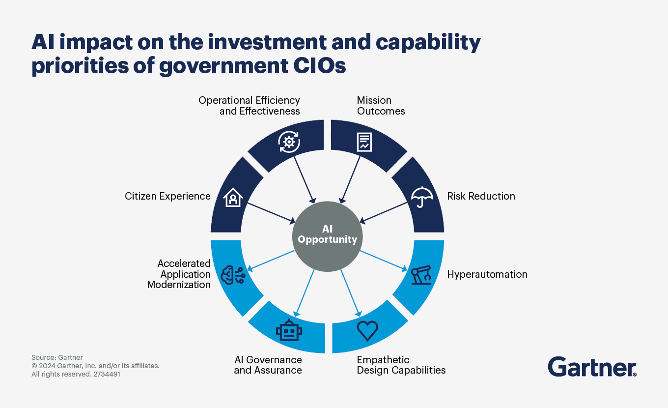 AI impact on the investment and capability priorities of government CIOs
