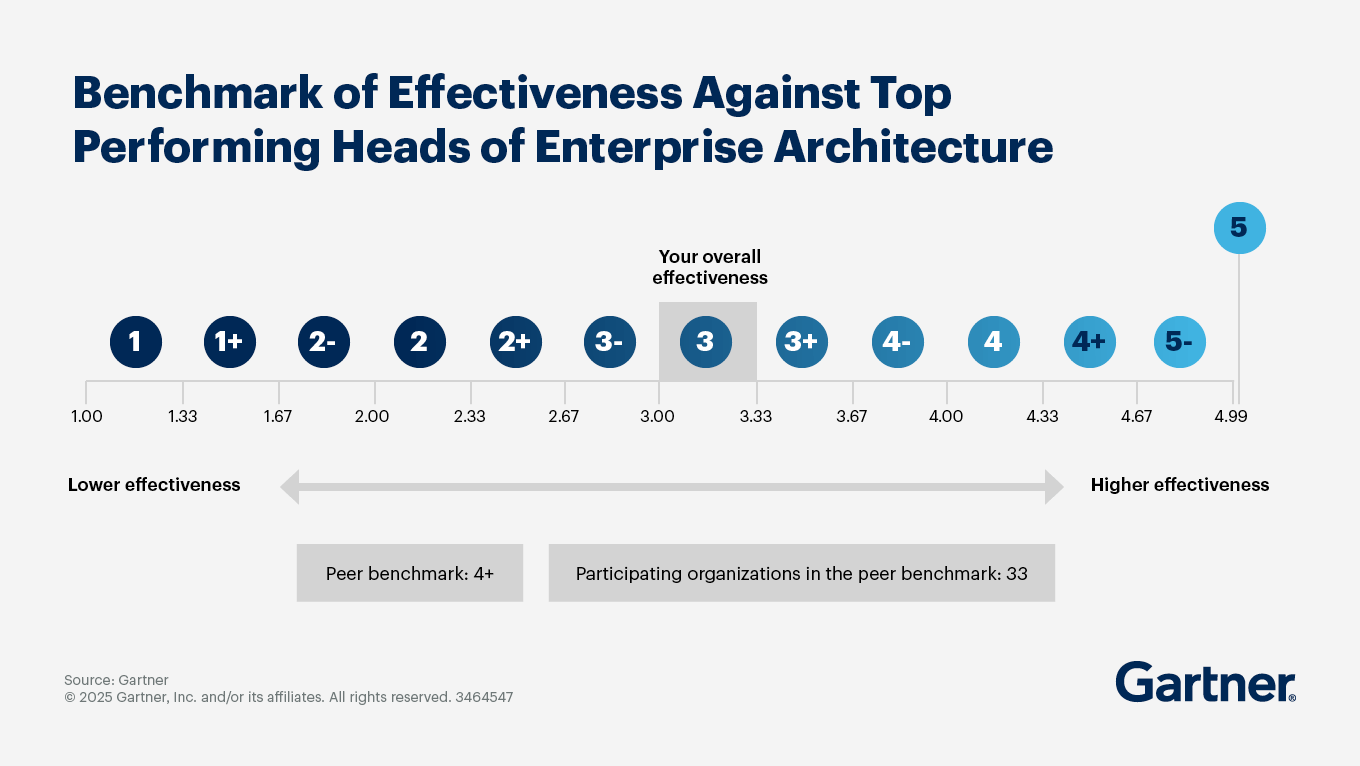 Head of Enterprise Architecture Effectiveness Diagnostic | Gartner