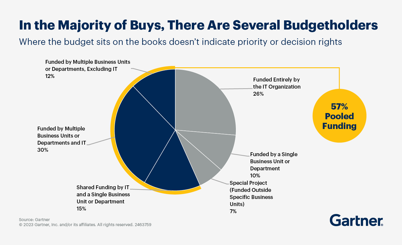 Technology buying complexity: Multiple budget holders funding, not always key tech buyers.