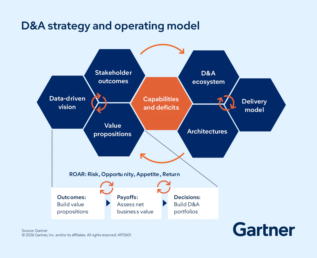 Data and Analytics Strategies driving the future. AI, Data and Analytics combine to create outcomes.