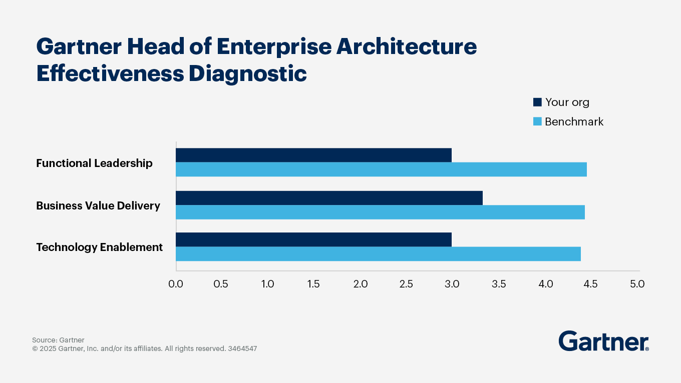 Gartner Head of Enterprise Architecture Effectiveness Diagnostic