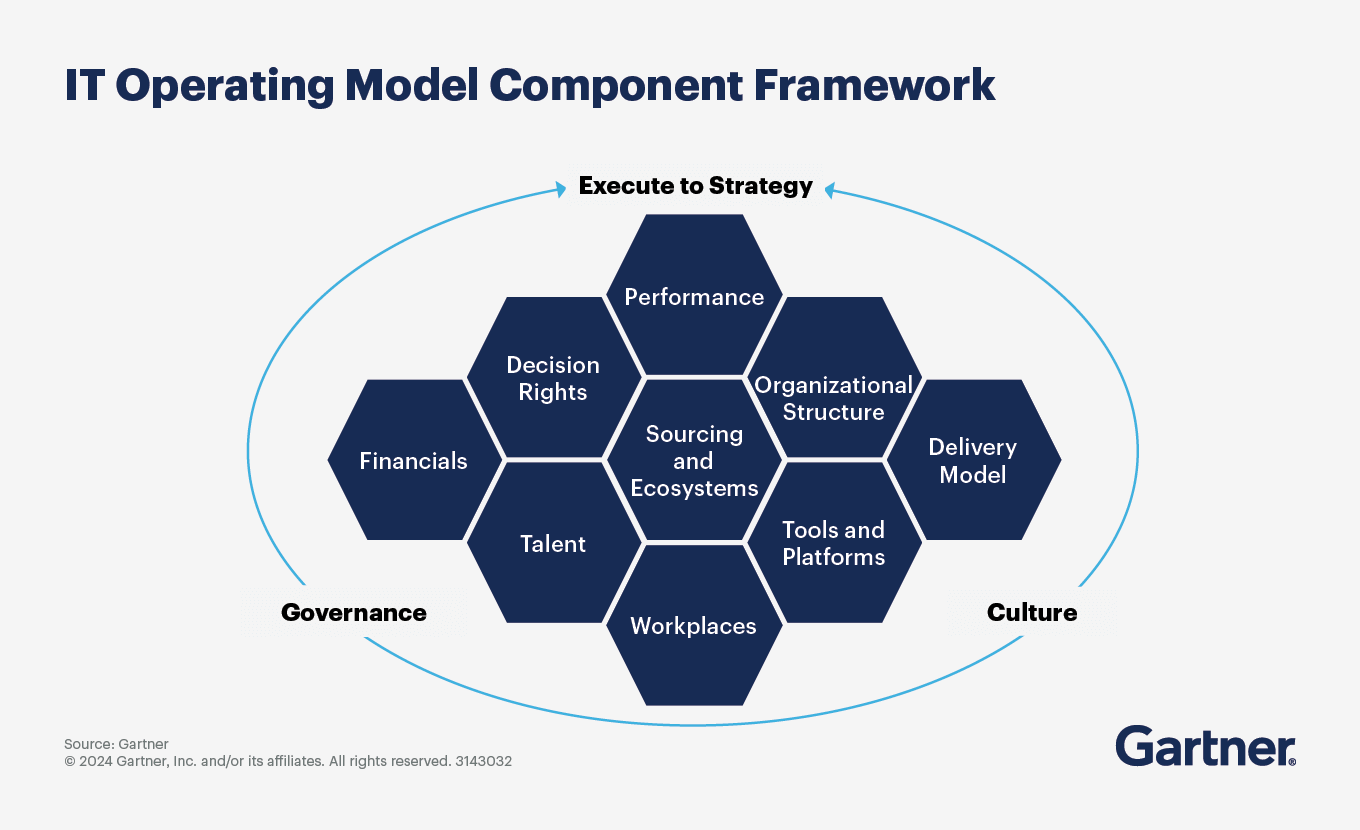 IT Operating model component Framework