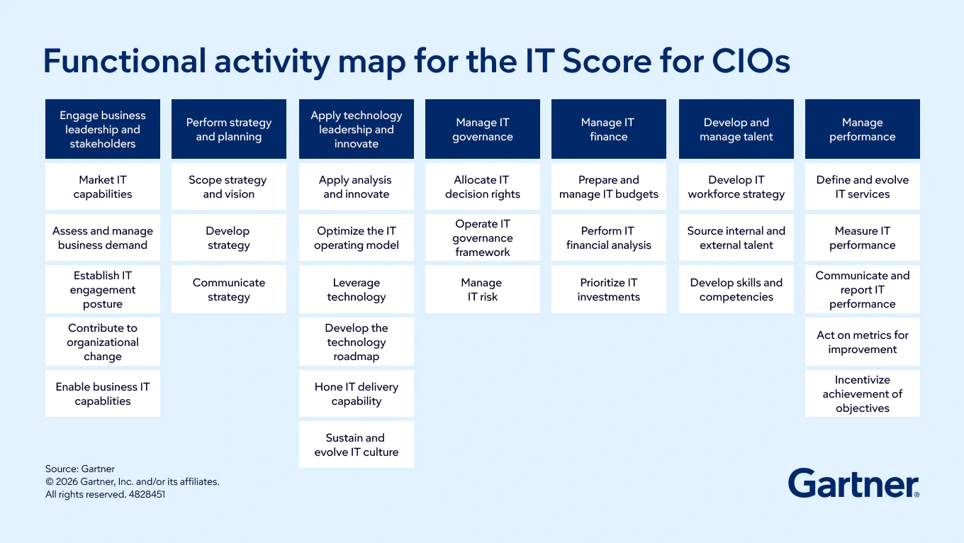 Functional Activity Map for CIOs