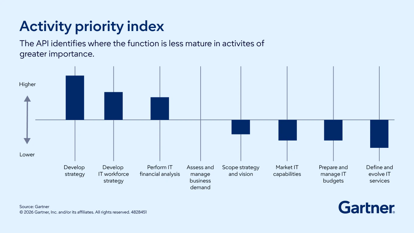 Actvity Priorty Index 