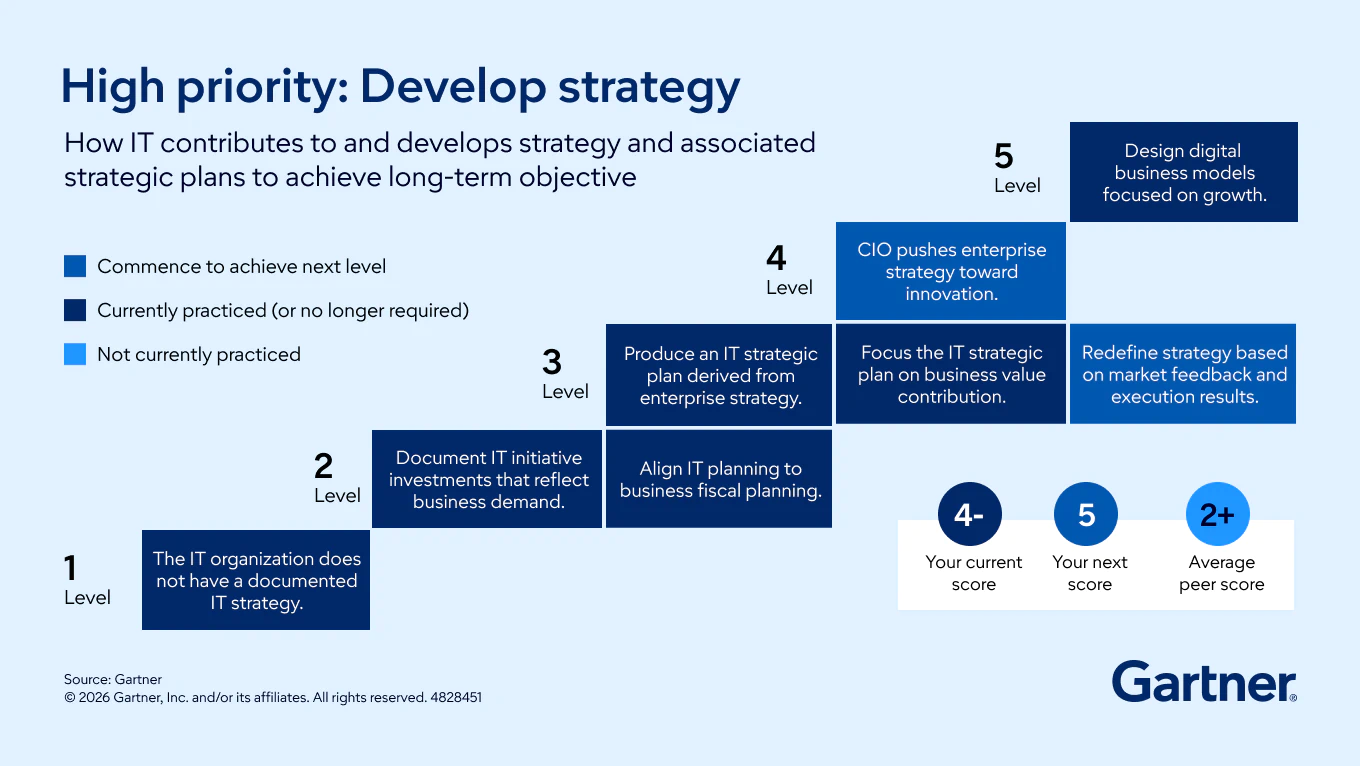 High Priorty:Develop Strategy