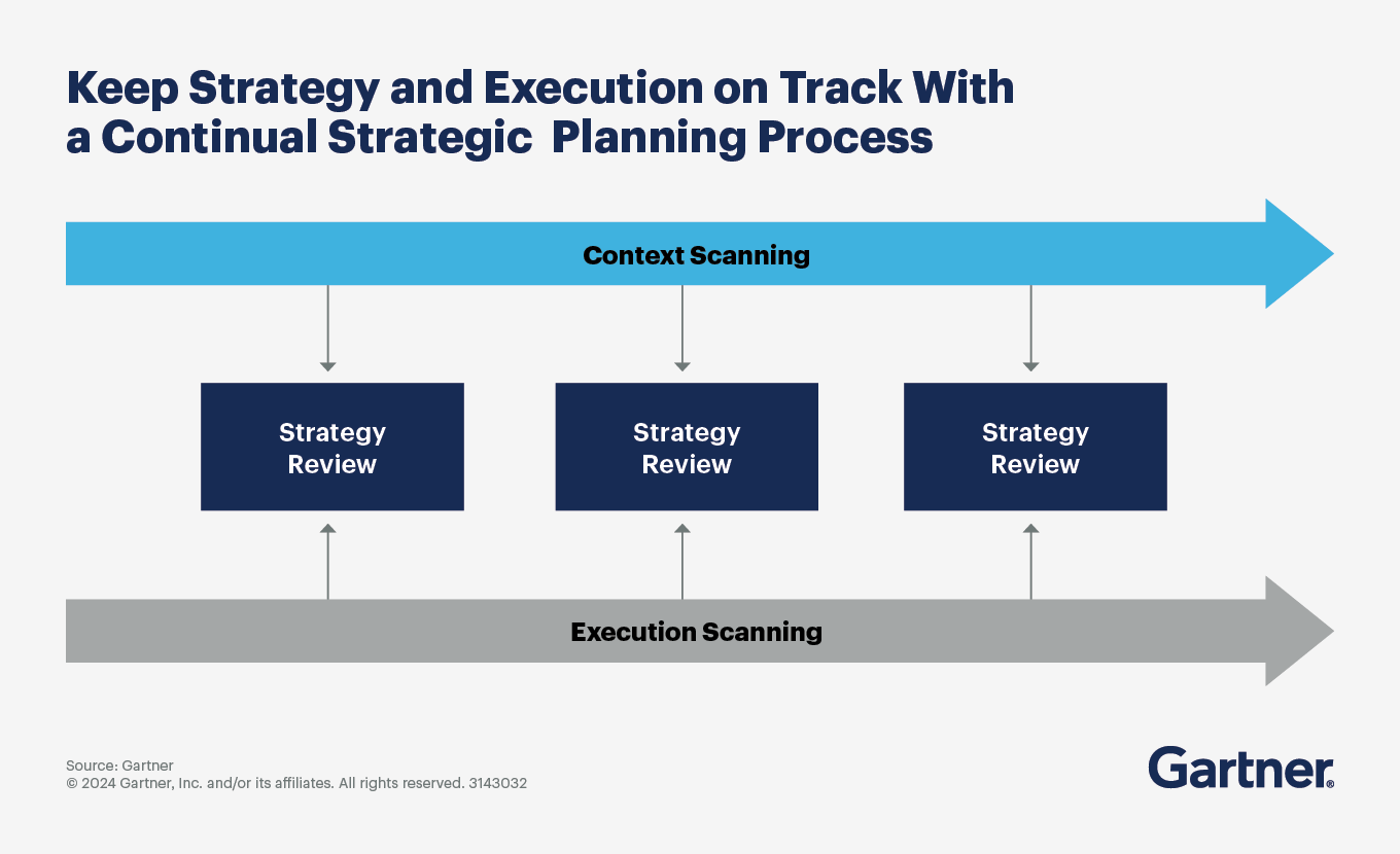Framework shows key components of  the strategy planning process as perceived by business executives.