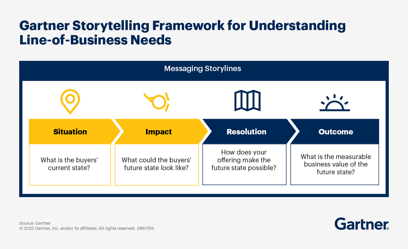 Tech buying sales story: Situation, impact, resolution, outcome (SIRO).