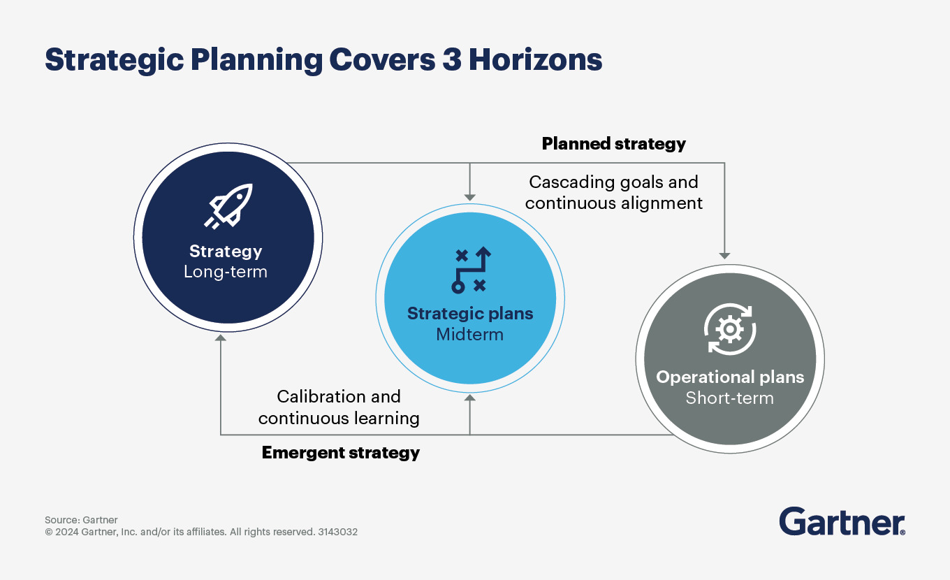 Strategic planning is about continuously aligning and learning to improve the business.