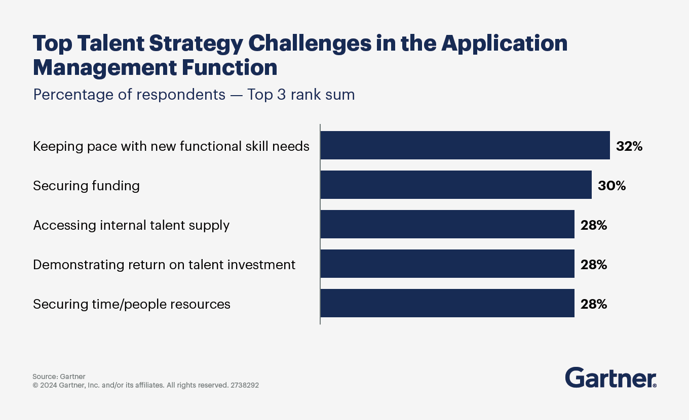 Top talent strategy challenges in the application management function, per Gartner.