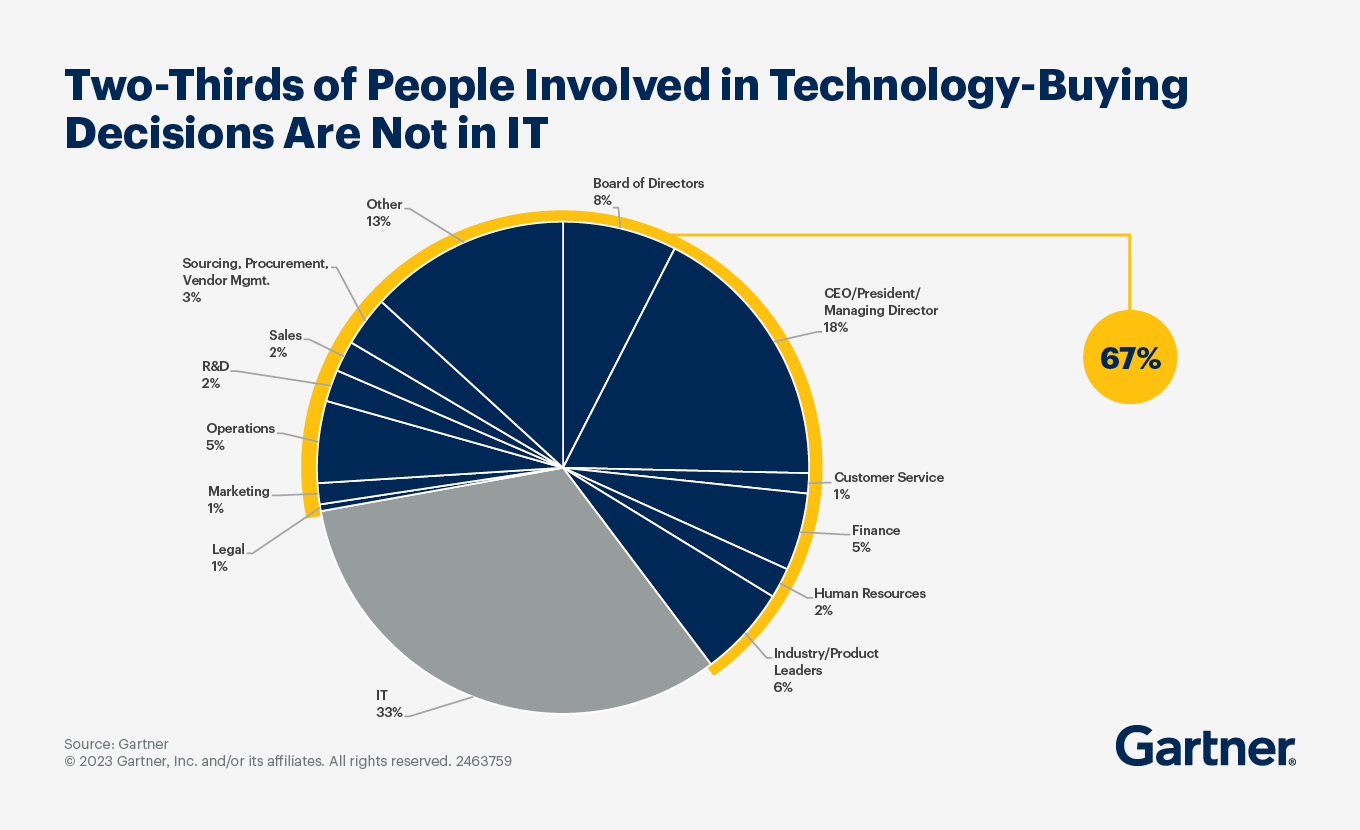 Technology buying teams are often decided by non-IT teams of 8-15.