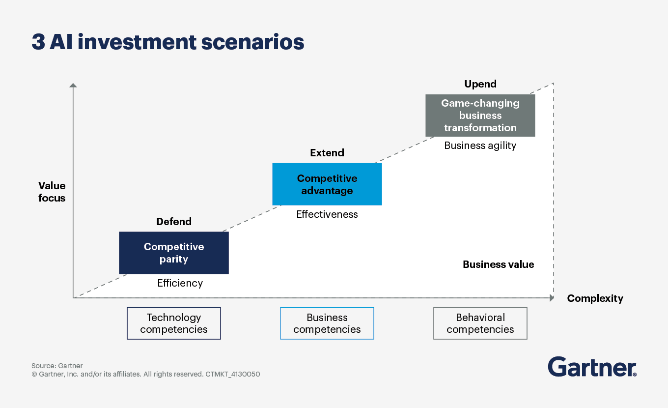 3 AI investment scenarios
