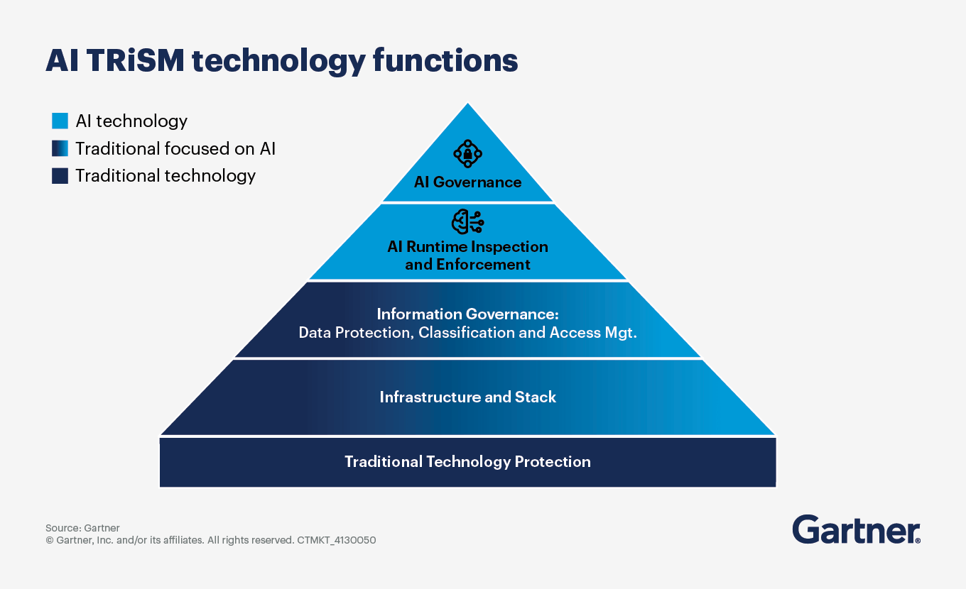 AI TRiSM technology functions