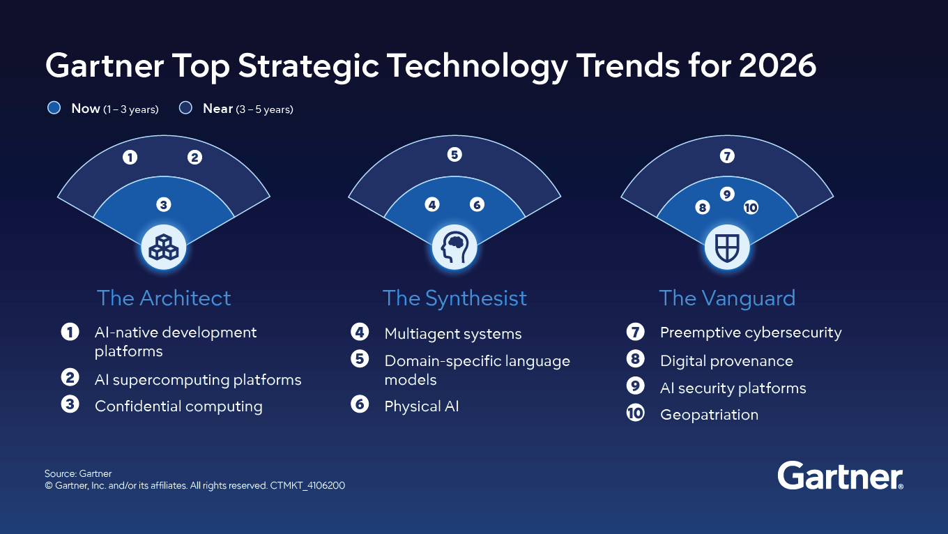 https://emt.gartnerweb.com/ngw/globalassets/en/information-technology/infographics/gartner-top-strategic-technology-trends-for-2026.png?utm_source=chatgpt.com