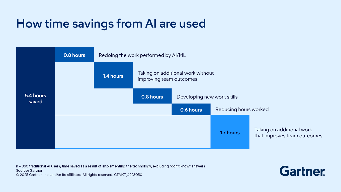 How time savings from AI are used