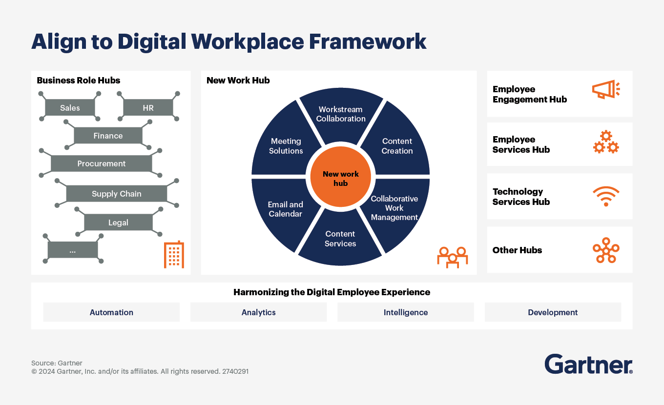 An experience-driven digital workplace framework guides decisions about applications, portfolio management and success metrics.