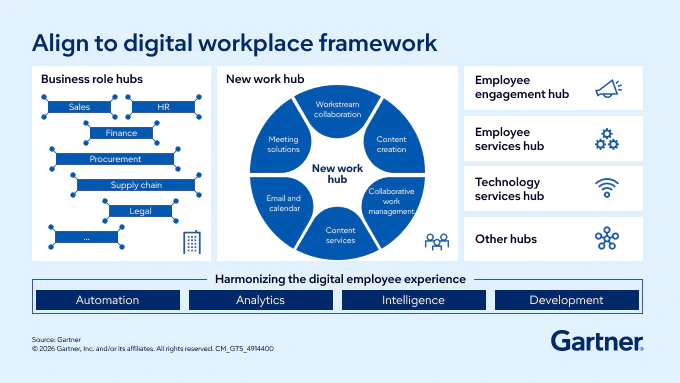 An experience-driven digital workplace framework guides decisions about applications, portfolio management and success metrics.