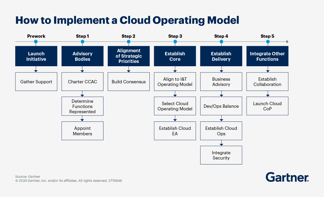 How to incorporate a clod operating model