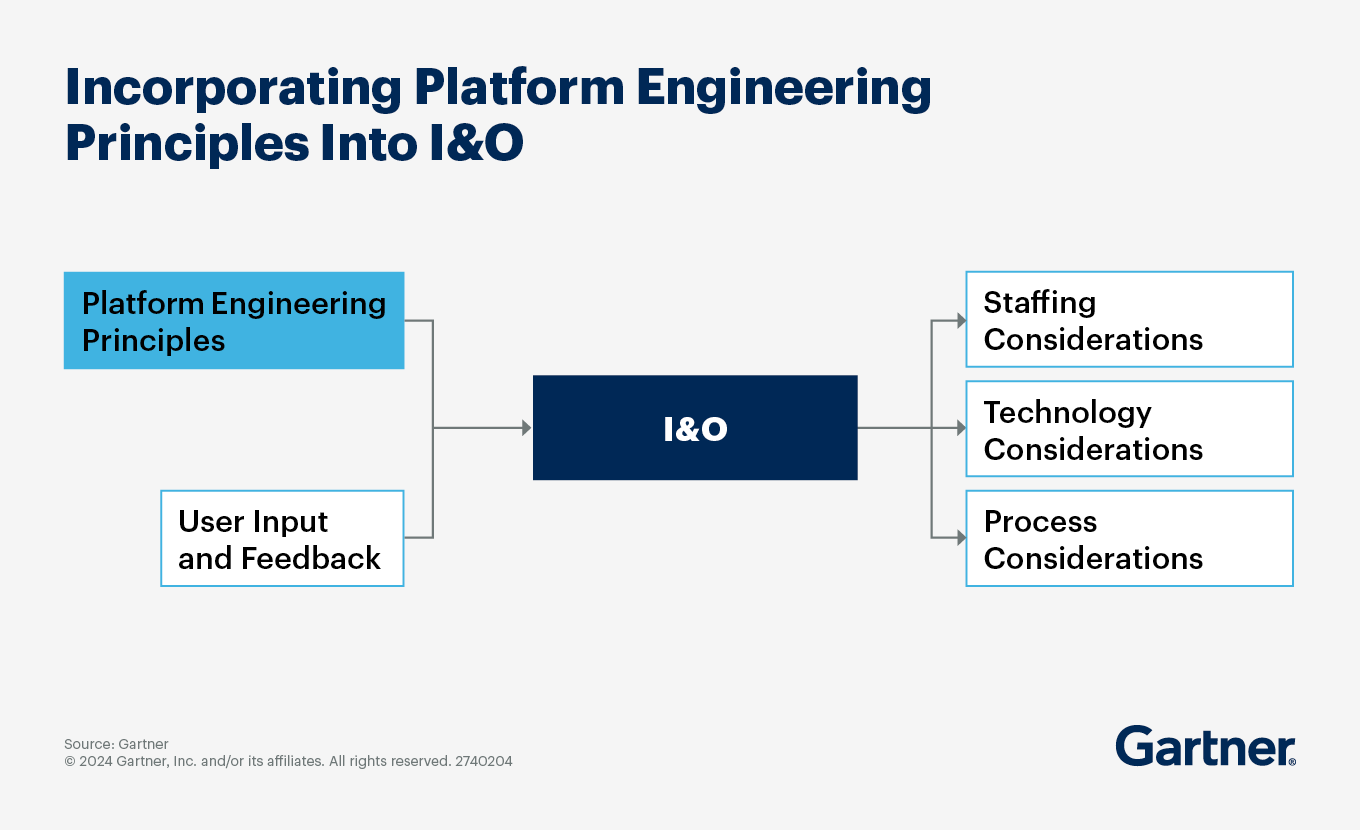 Incorporate Platform Engineering Principles into I&O