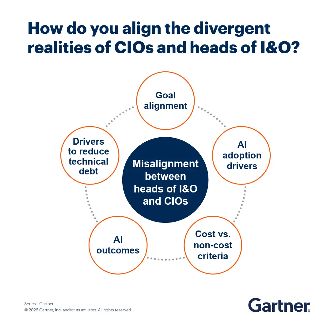 The Gartner 2026 Leadership Priorities for Infrastructure and Operations