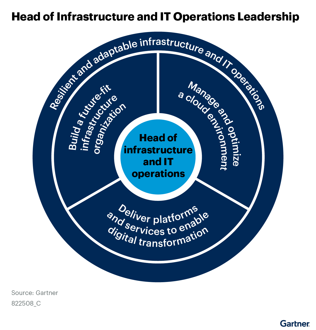 Head of infrastructure and IT operations leadership
