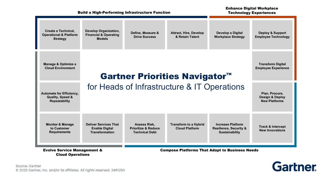 The Gartner Priorities Navigator™ for  Heads of IT & Infrastructure Operations represents mission-critical areas where Gartner provides supportive expert advice and tools.
