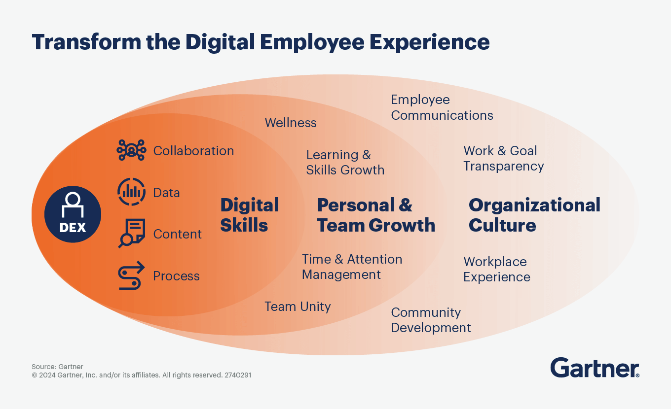 Designing a digital employee experience benefits both employees and the broader organization.