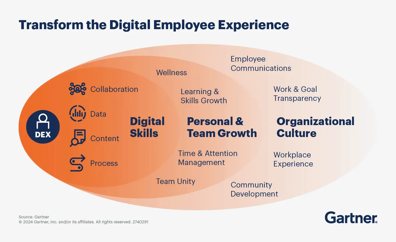 Designing a digital employee experience benefits both employees and the broader organization.