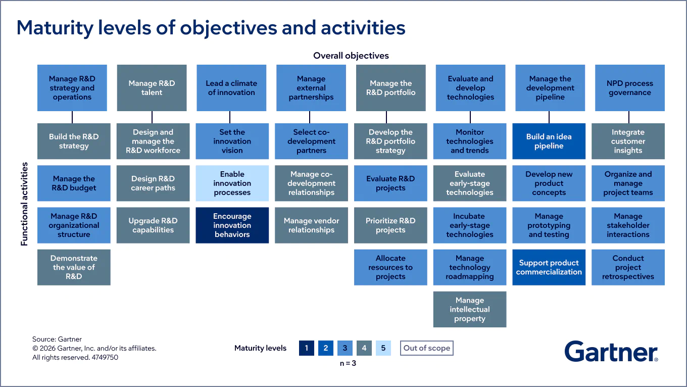 R&D maturity levels of objectives and activities 
