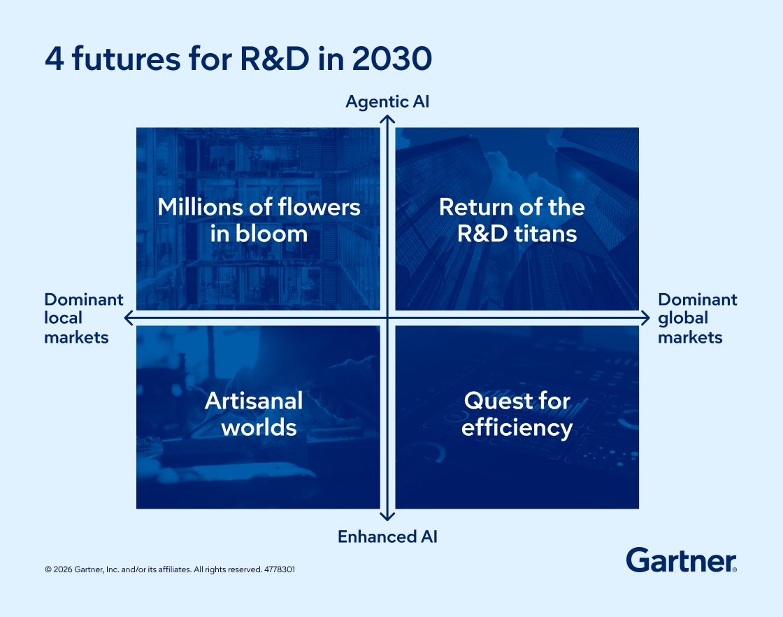 R&D 2030: Four Futures You Must Prepare for Now