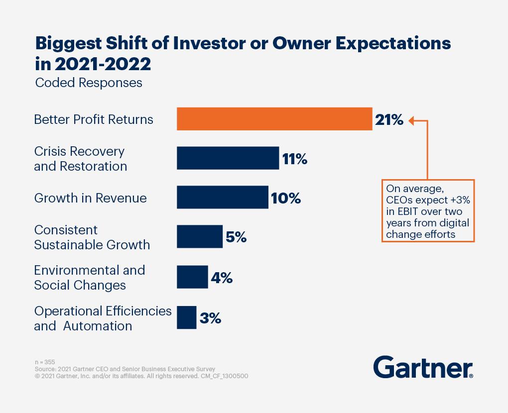 Biggest Shift of Investor or Owner Expectations in 2021-2022