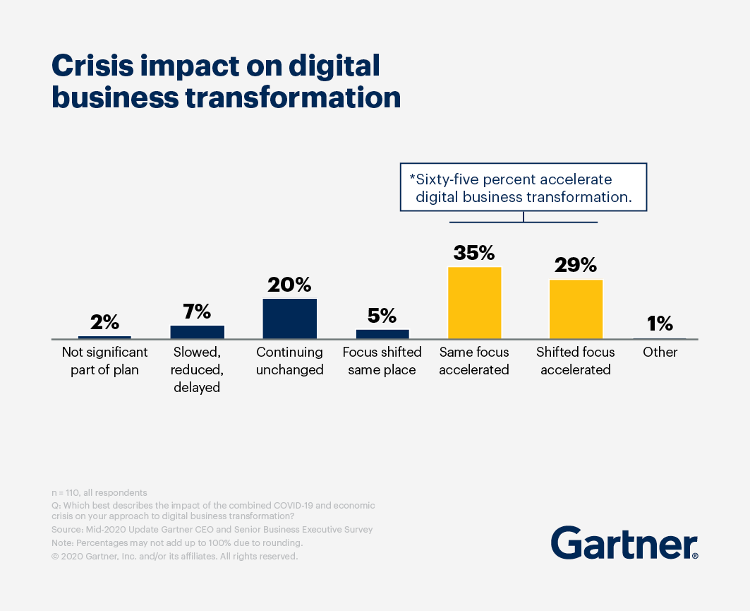 Crisis impact on digital business transformation