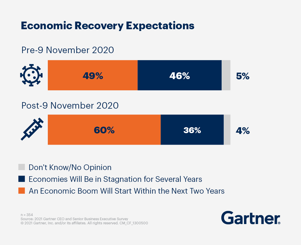 Economic Recovery Expectations
