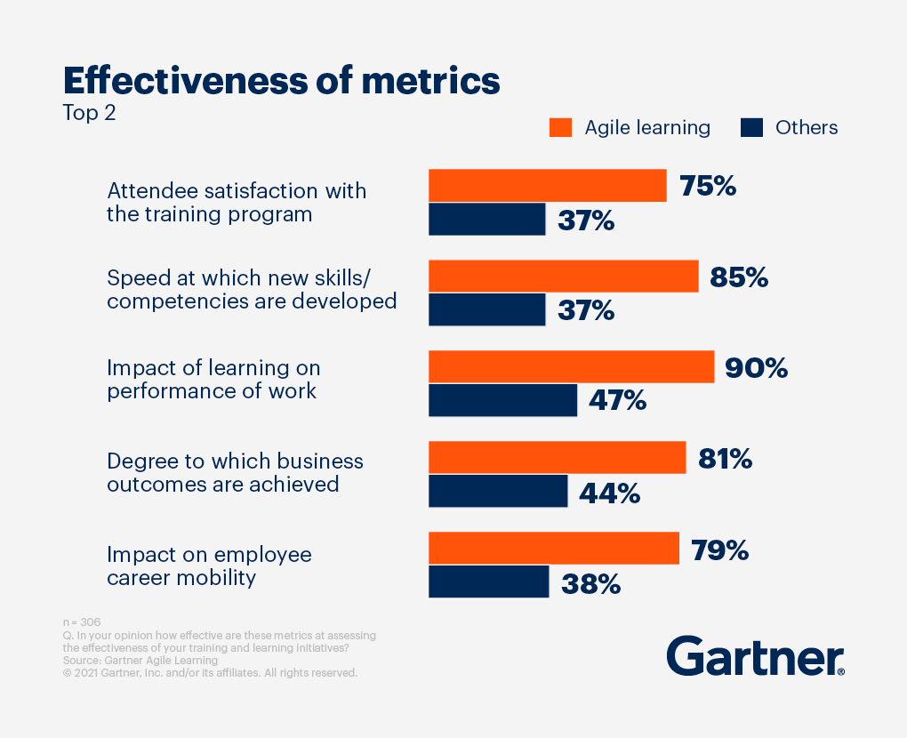 Effectiveness of metrics