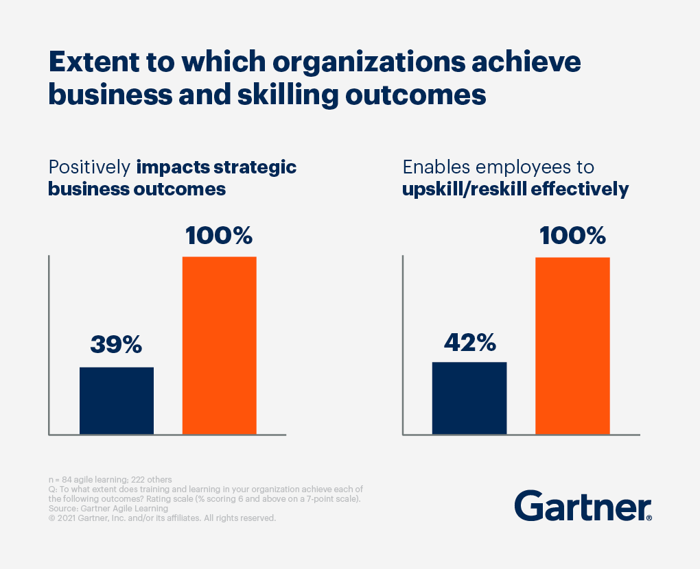 Extent to which organizations achieve business and skilling outcomes