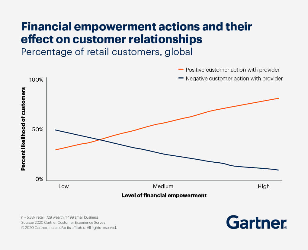 A graph showing financial empowerment actions and their effect on customer relations by percentage of retail customers globally, with a high level of financial empowerment raising the percent of likelihood of positive customer action with the provider.