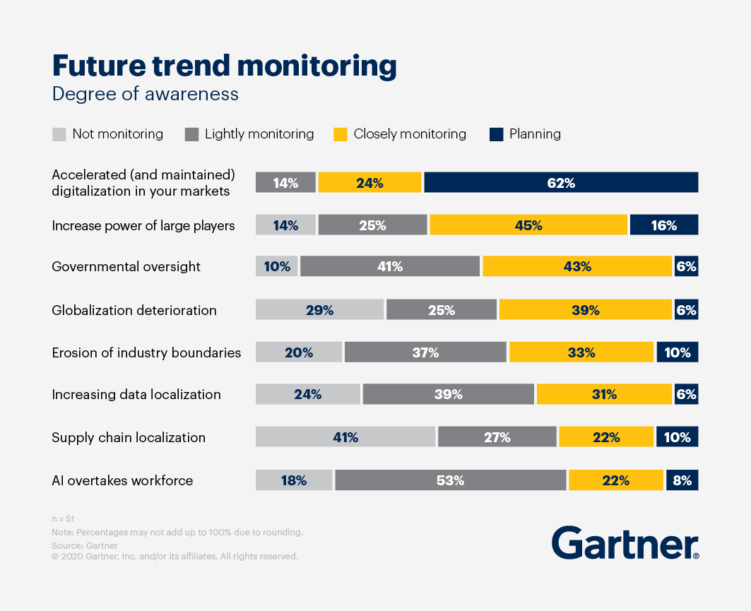 Future trend monitoring degree of awareness