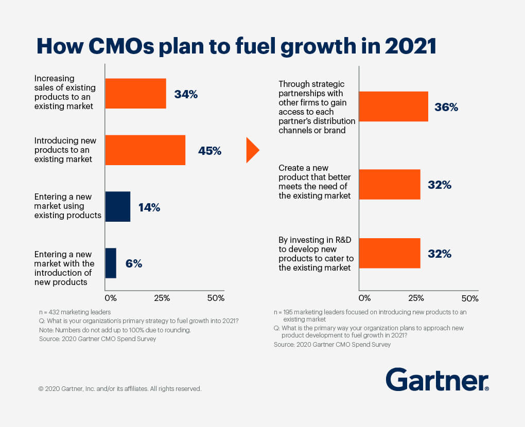 A bar graph showing how CMOs plan to fuel growth in 2021, with Introducing new products to an existing market at 45%