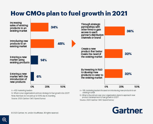Gartner Business Quarterly Download the Q3 2020 Issue