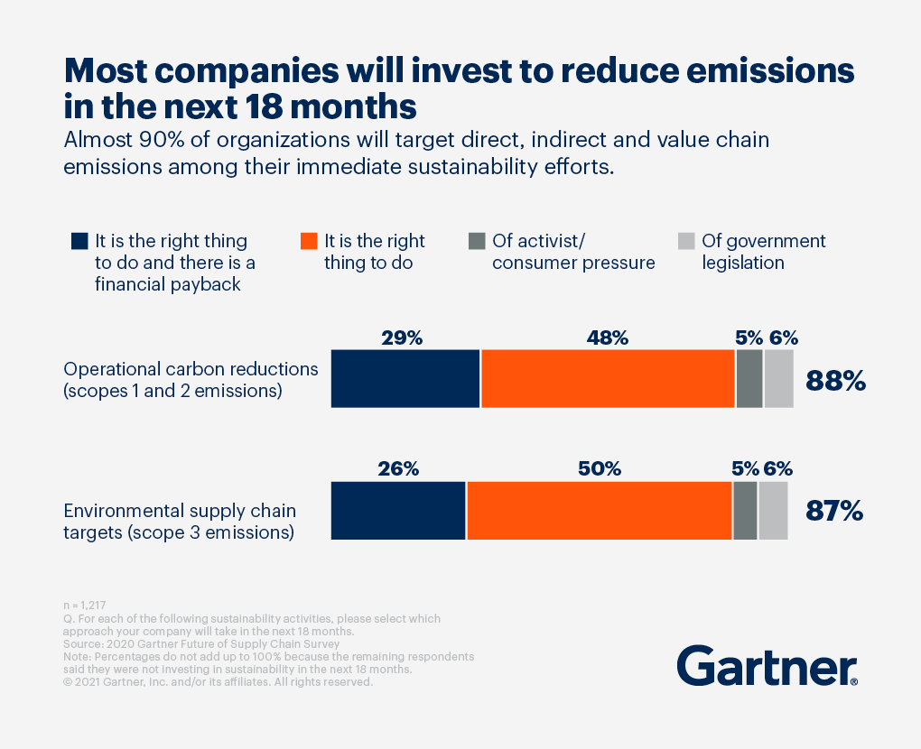 Most companies will invest to reduce emissions in the next 18 months