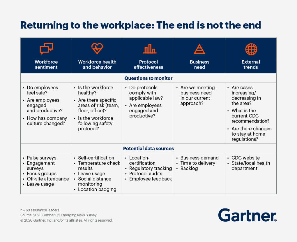 A chart breaking down questions to monitor and potential data sources to utilize when returning to the workplace, broken into categories of workforce sentiment, workforce health and behavior, protocol effectiveness, business need, and external trends.