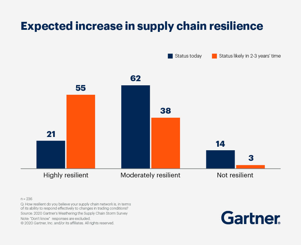 A bar chart showing the expected increase in supply chain resilience, comparing the status today to the status likely in 2-3 years' time.