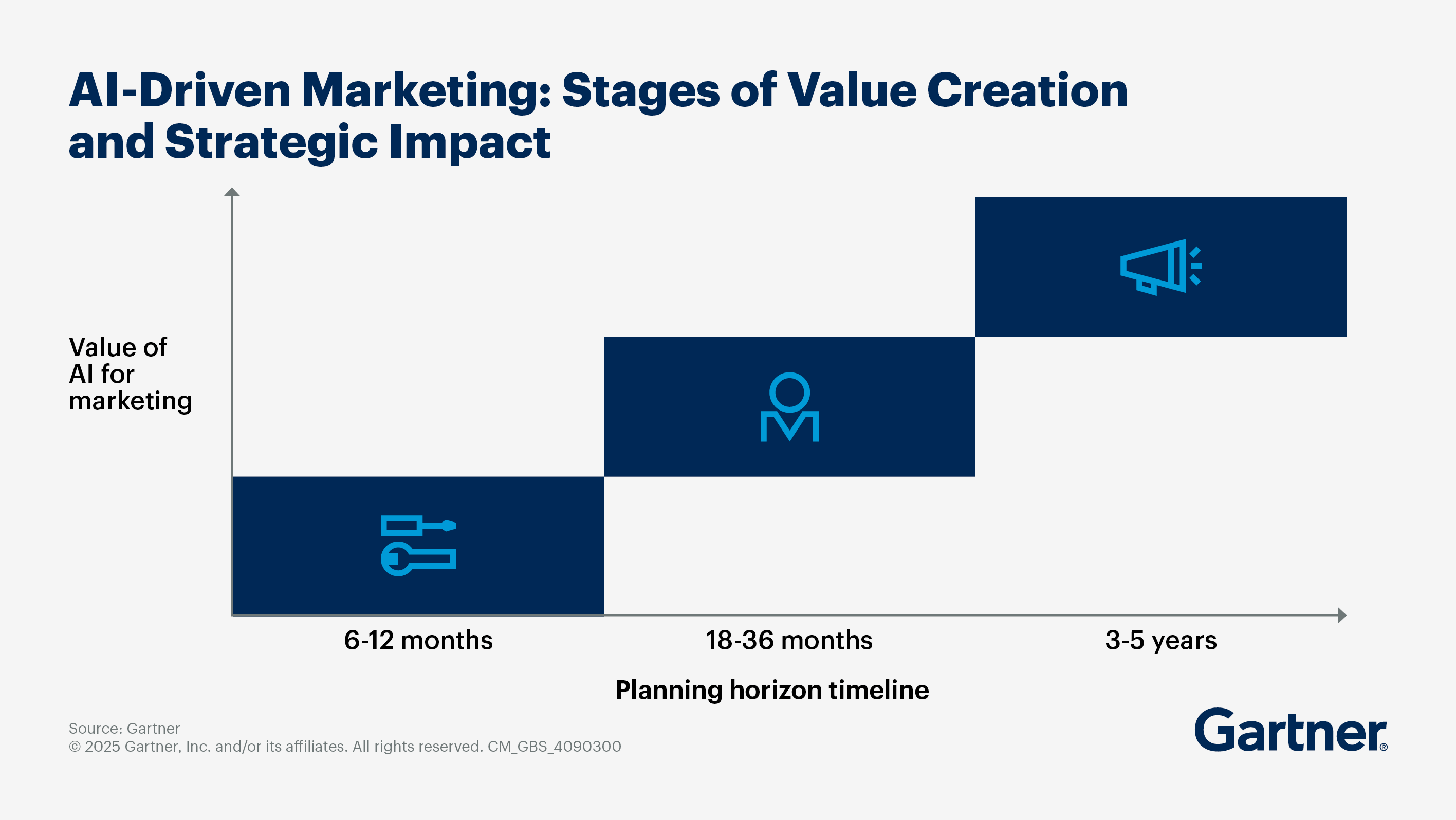 AI-Driven Marketing: Stages of Value Creation and Strategic Impact