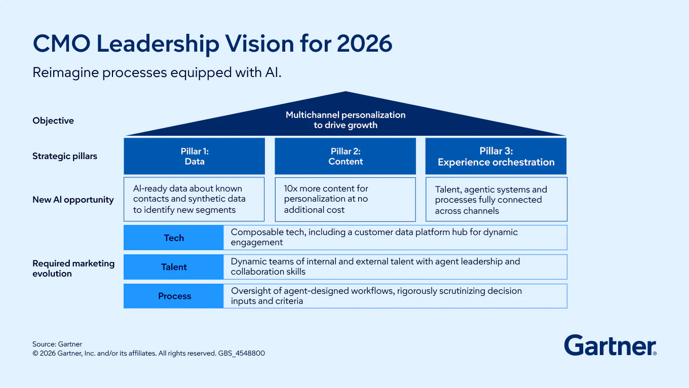 CMO Leadership Vision for 2026