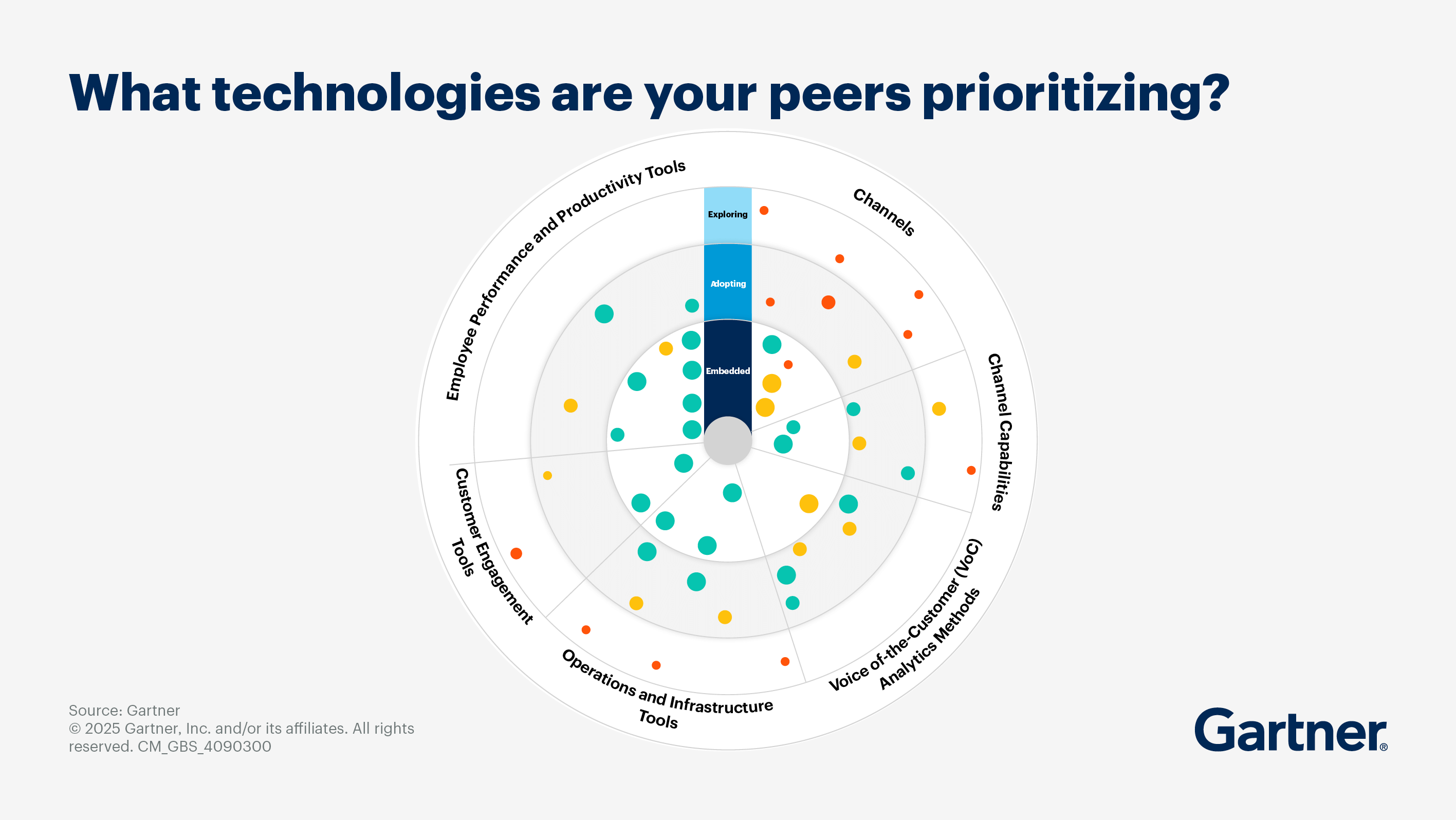 What technologies are your peers prioritizing?
