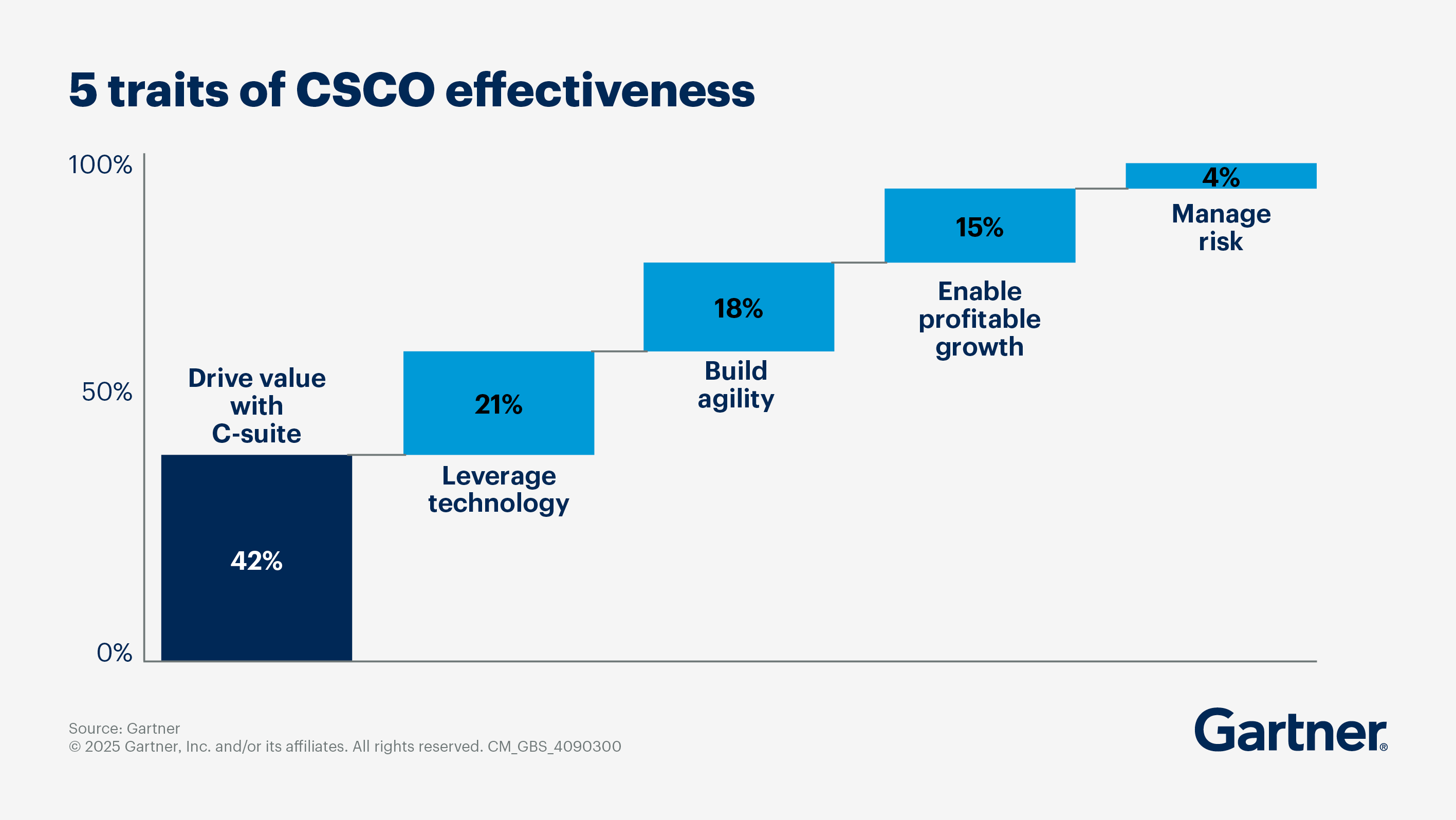 5 traits of CSCO effectiveness