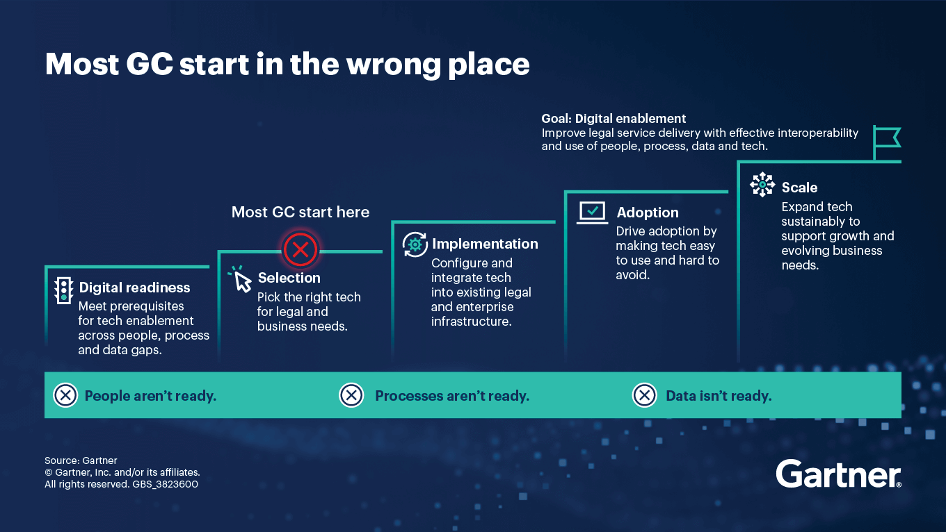 Build a Digitally Ready Legal Department
