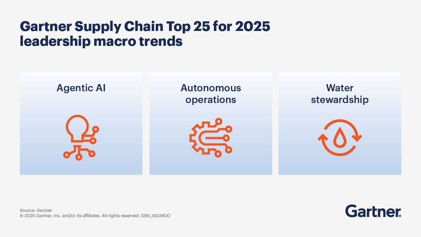 Gartner Supply Chain Top 25 for 2025