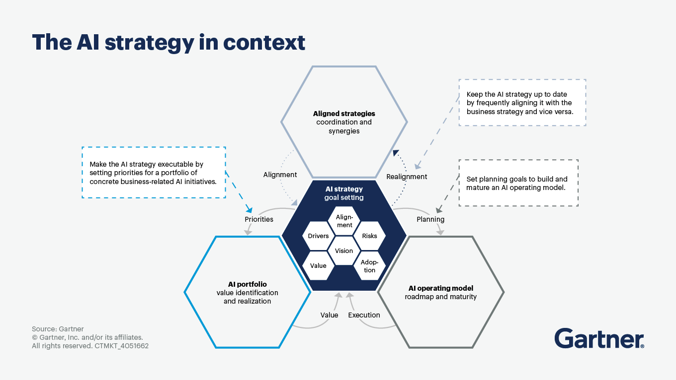 AI Strategy in Context