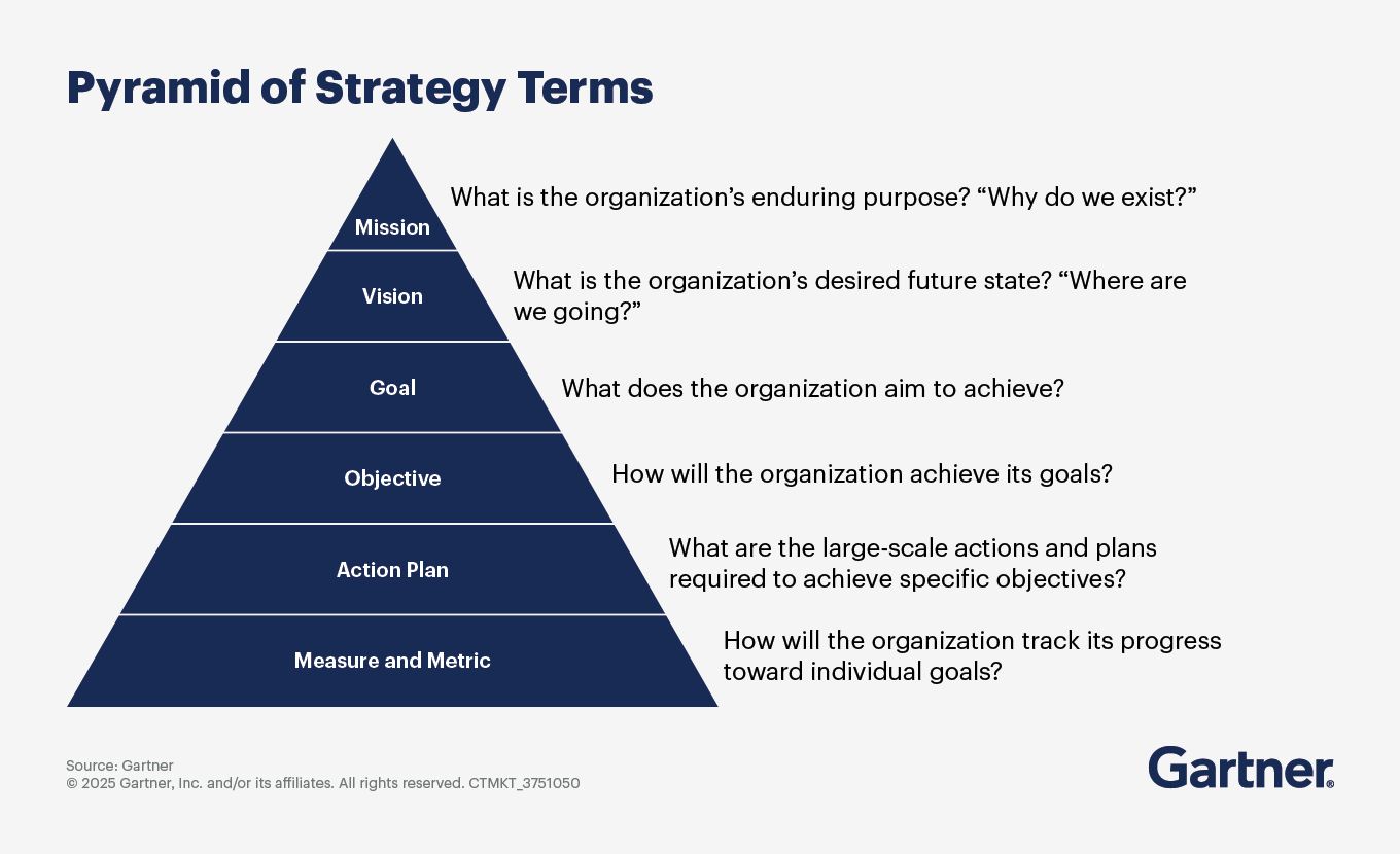 Pyradmid of Strategy terms
