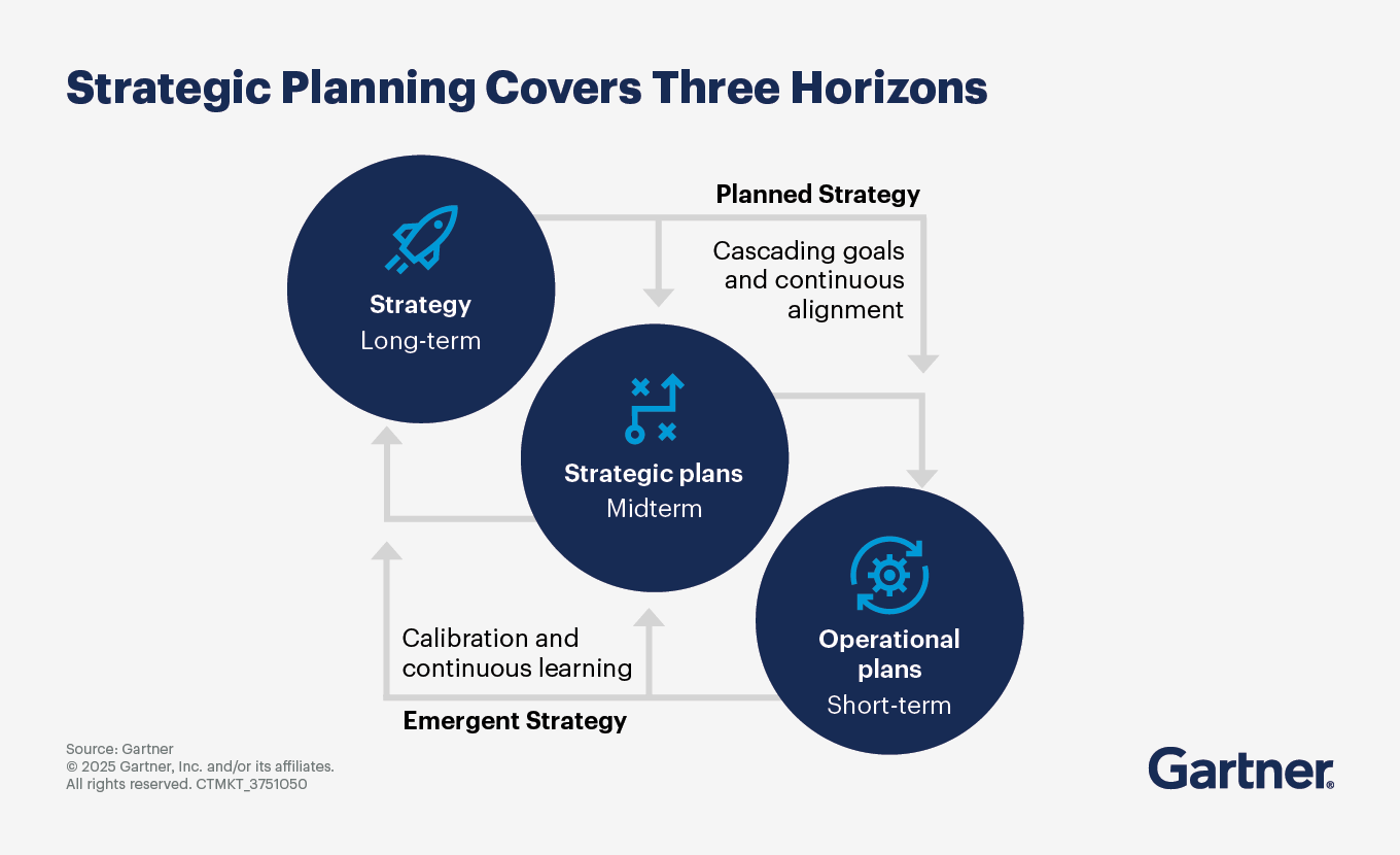 Strategic Planning covers three horizons